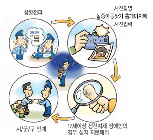 상황전파→사진촬영,홈페이지에 사진입력→17세이상 정신지체 장애인의 경우 십지 지문채취→시/군/구 인계